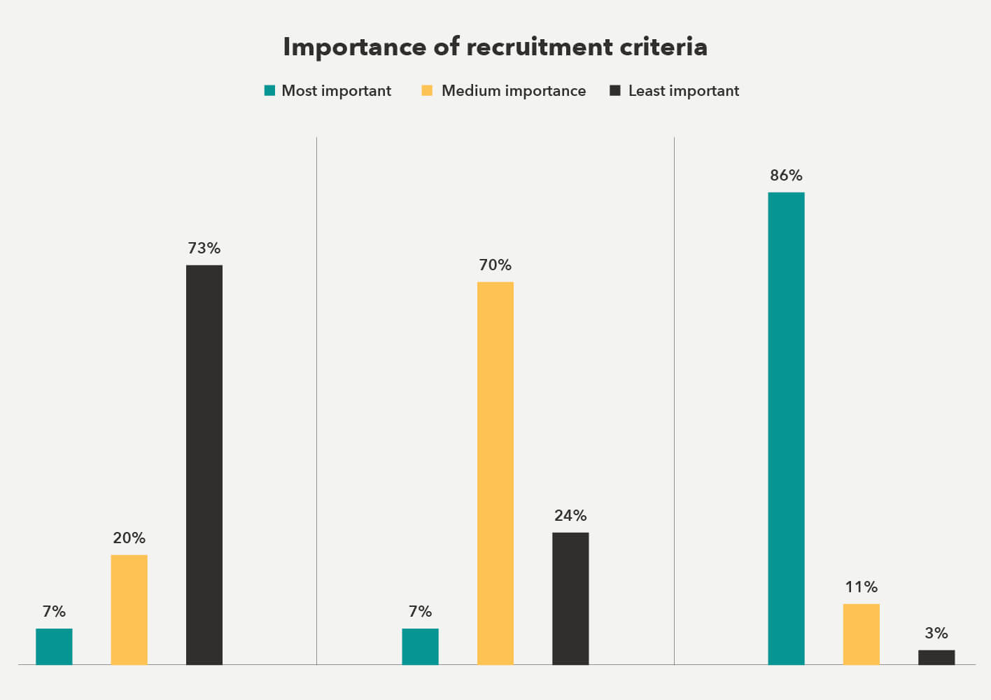 Importance of recruitment criteria