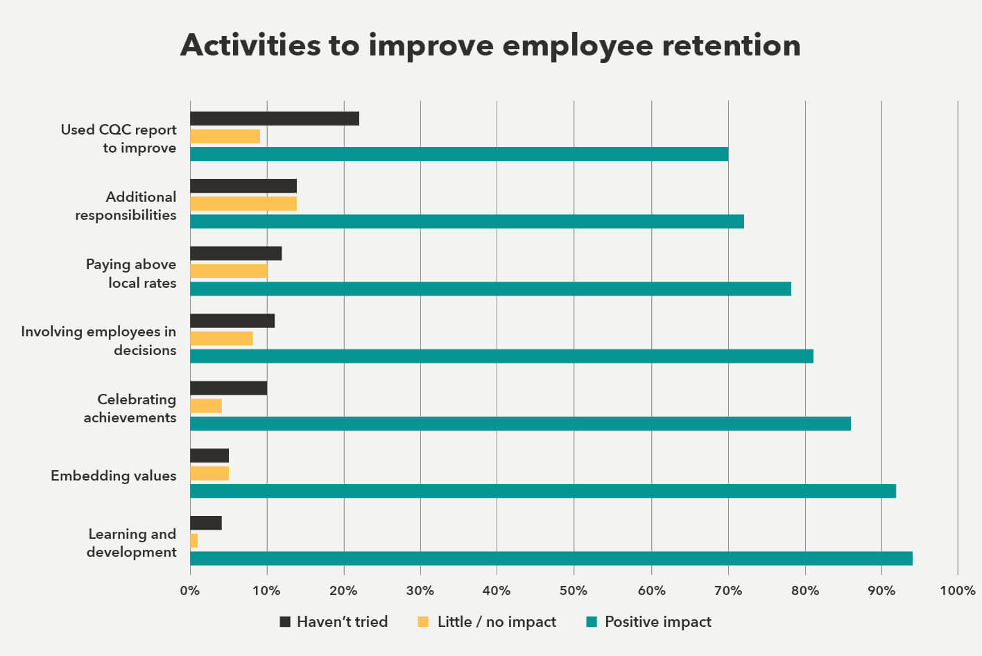 Retention activities