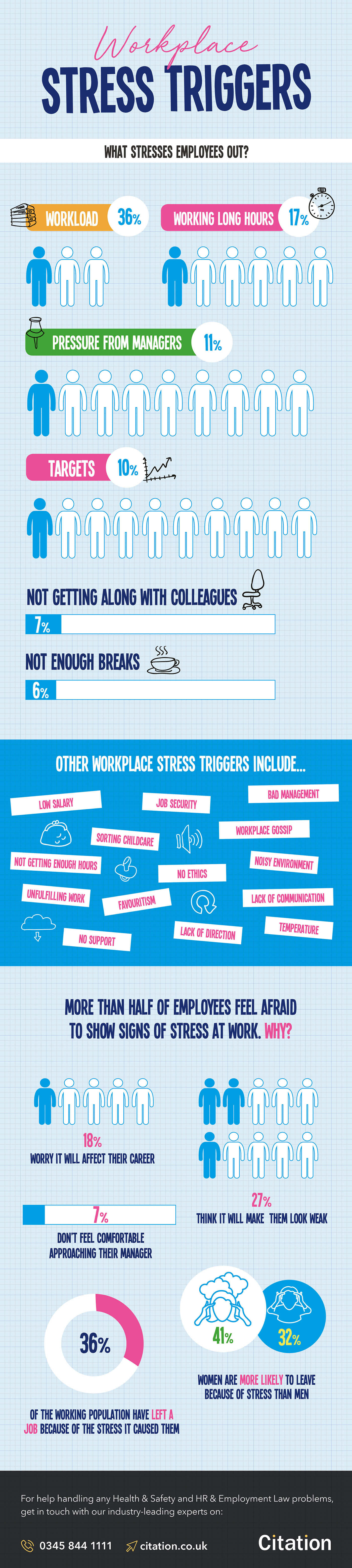 Stress in the workplace